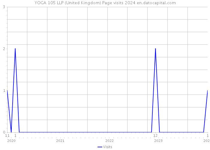 YOGA 105 LLP (United Kingdom) Page visits 2024 
