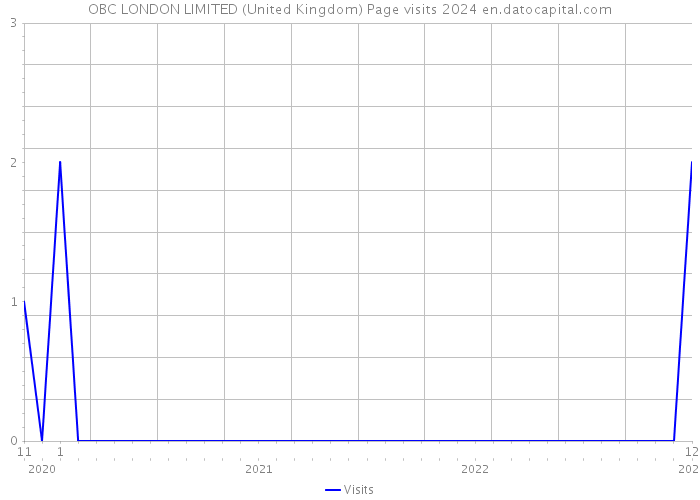 OBC LONDON LIMITED (United Kingdom) Page visits 2024 