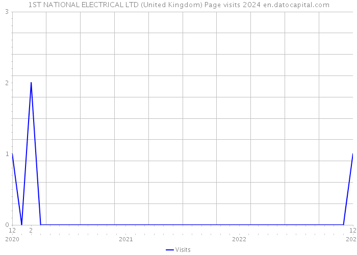 1ST NATIONAL ELECTRICAL LTD (United Kingdom) Page visits 2024 