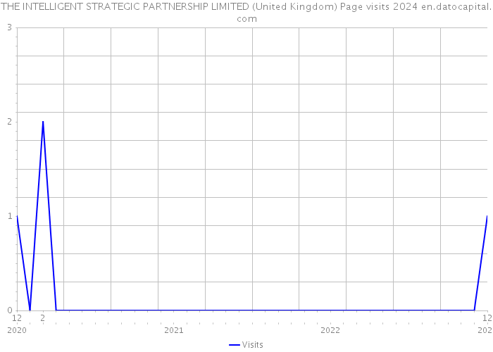 THE INTELLIGENT STRATEGIC PARTNERSHIP LIMITED (United Kingdom) Page visits 2024 