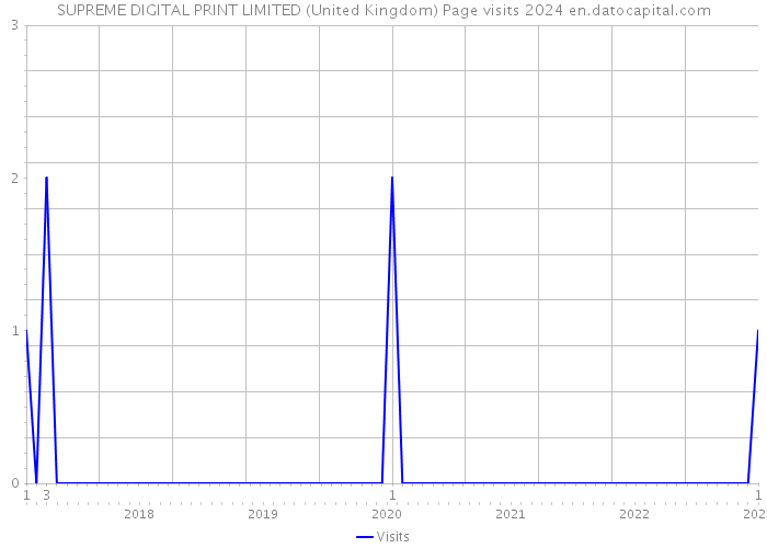 SUPREME DIGITAL PRINT LIMITED (United Kingdom) Page visits 2024 