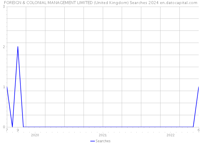 FOREIGN & COLONIAL MANAGEMENT LIMITED (United Kingdom) Searches 2024 