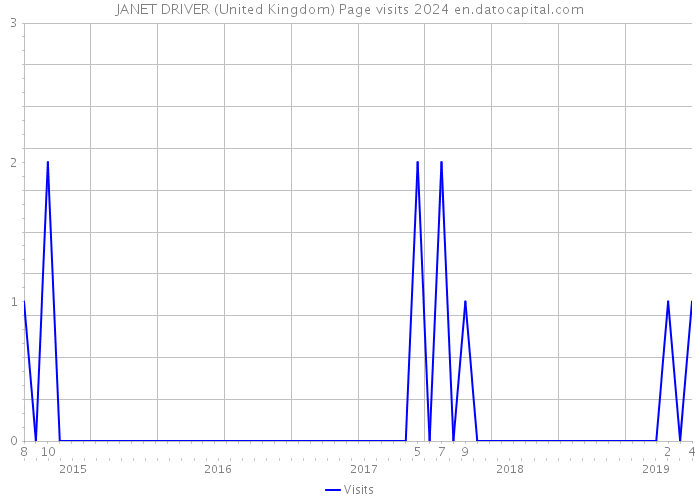 JANET DRIVER (United Kingdom) Page visits 2024 