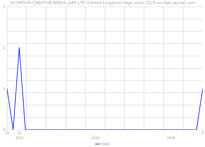 SCORPION CREATIVE MEDIA LABS LTD (United Kingdom) Page visits 2024 