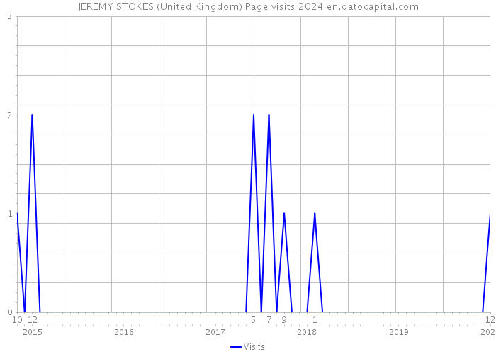 JEREMY STOKES (United Kingdom) Page visits 2024 