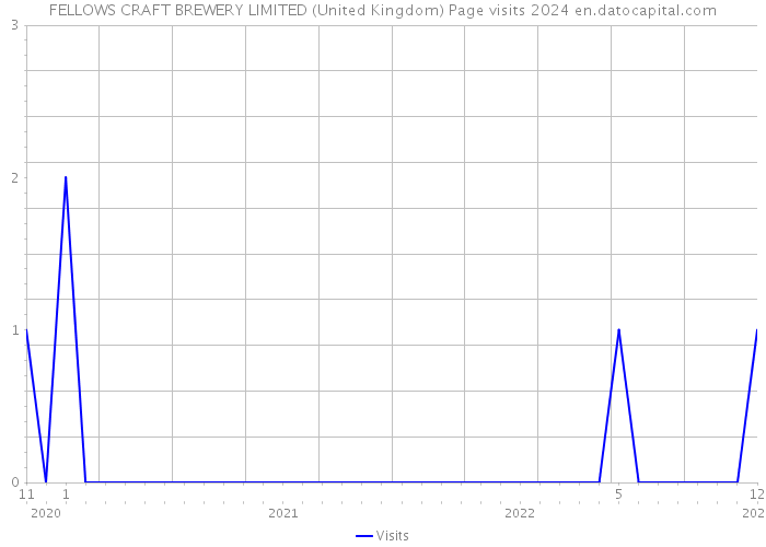 FELLOWS CRAFT BREWERY LIMITED (United Kingdom) Page visits 2024 