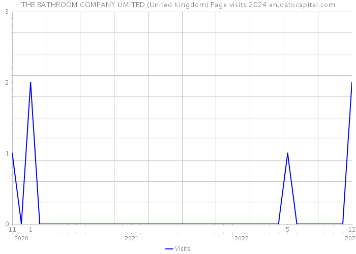 THE BATHROOM COMPANY LIMITED (United Kingdom) Page visits 2024 