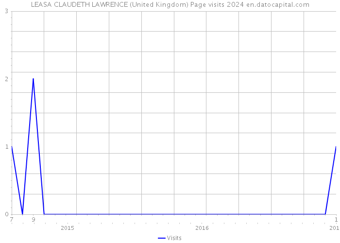 LEASA CLAUDETH LAWRENCE (United Kingdom) Page visits 2024 