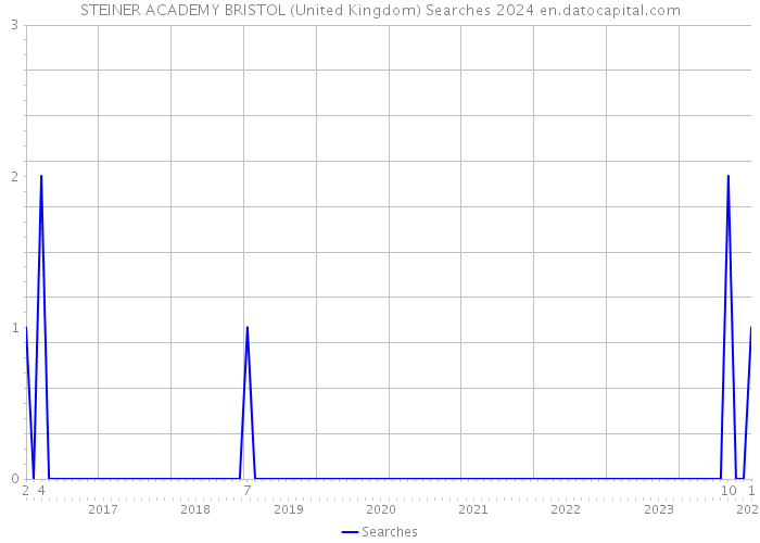 STEINER ACADEMY BRISTOL (United Kingdom) Searches 2024 