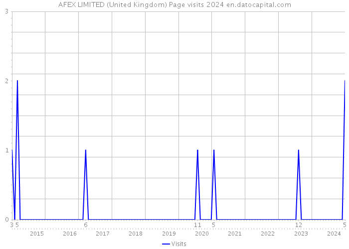 AFEX LIMITED (United Kingdom) Page visits 2024 