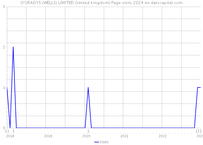 O'GRADYS (WELLS) LIMITED (United Kingdom) Page visits 2024 