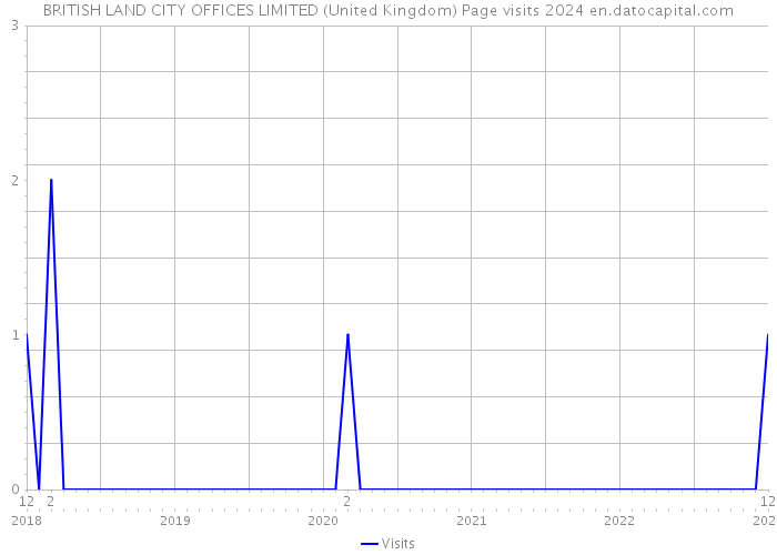 BRITISH LAND CITY OFFICES LIMITED (United Kingdom) Page visits 2024 