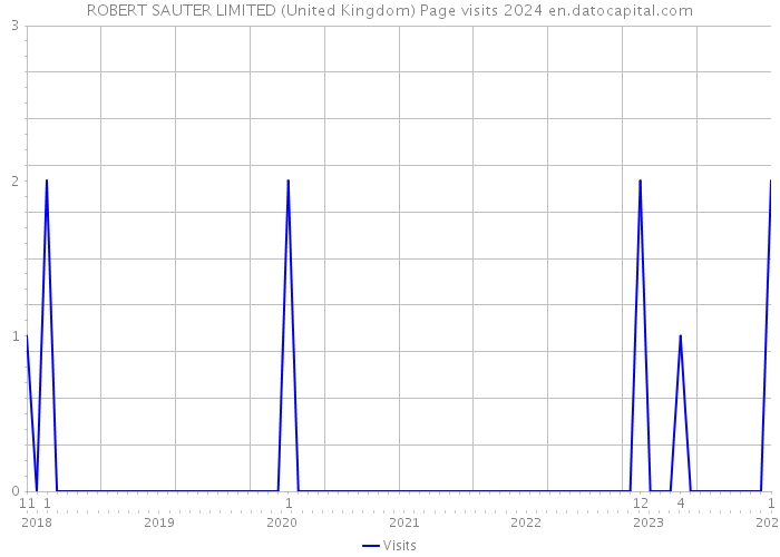 ROBERT SAUTER LIMITED (United Kingdom) Page visits 2024 