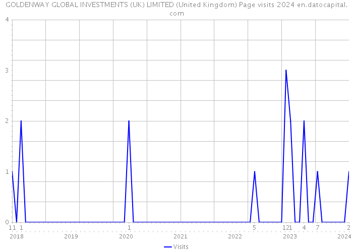 GOLDENWAY GLOBAL INVESTMENTS (UK) LIMITED (United Kingdom) Page visits 2024 