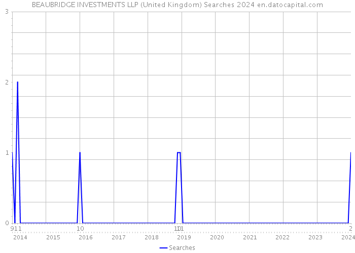 BEAUBRIDGE INVESTMENTS LLP (United Kingdom) Searches 2024 