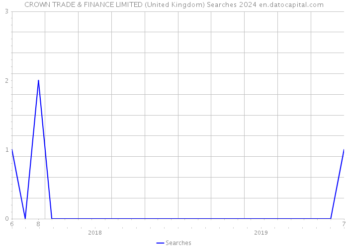 CROWN TRADE & FINANCE LIMITED (United Kingdom) Searches 2024 