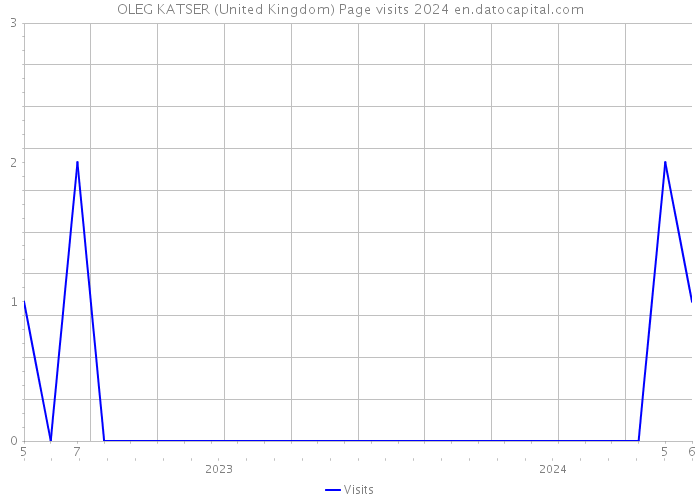 OLEG KATSER (United Kingdom) Page visits 2024 
