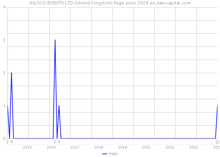 INLOCO EVENTS LTD (United Kingdom) Page visits 2024 