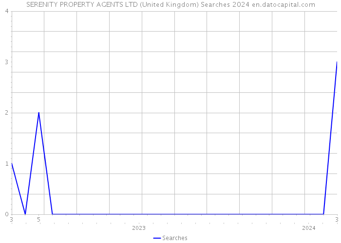 SERENITY PROPERTY AGENTS LTD (United Kingdom) Searches 2024 