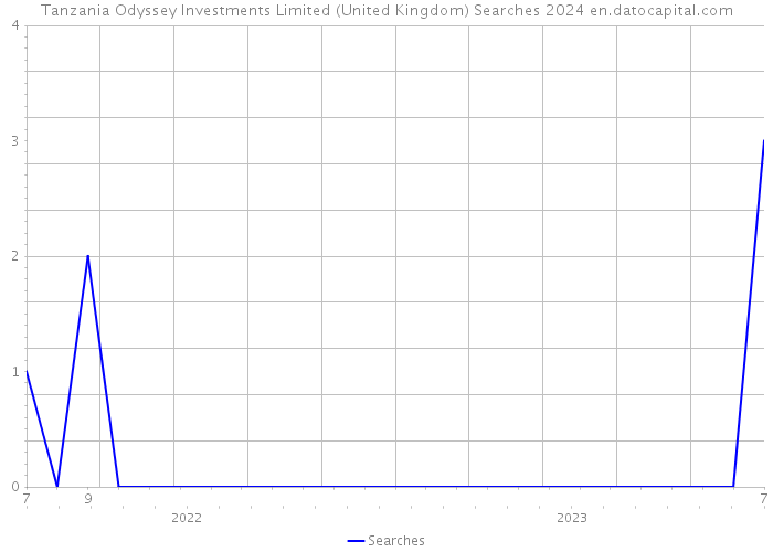 Tanzania Odyssey Investments Limited (United Kingdom) Searches 2024 