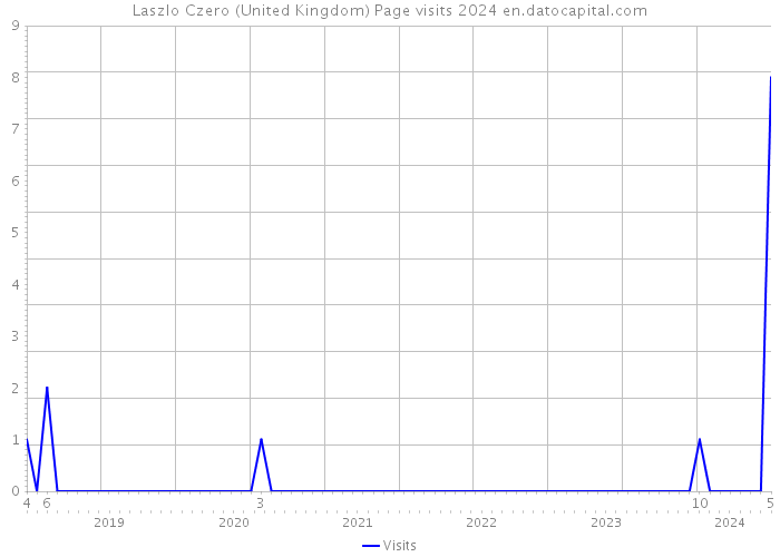 Laszlo Czero (United Kingdom) Page visits 2024 