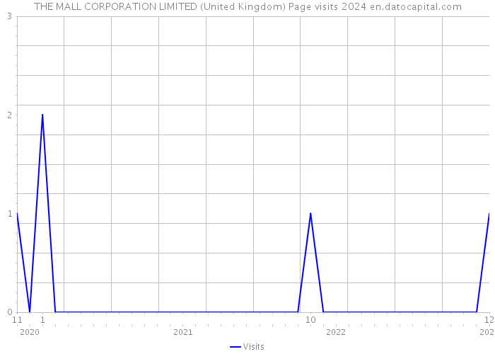 THE MALL CORPORATION LIMITED (United Kingdom) Page visits 2024 