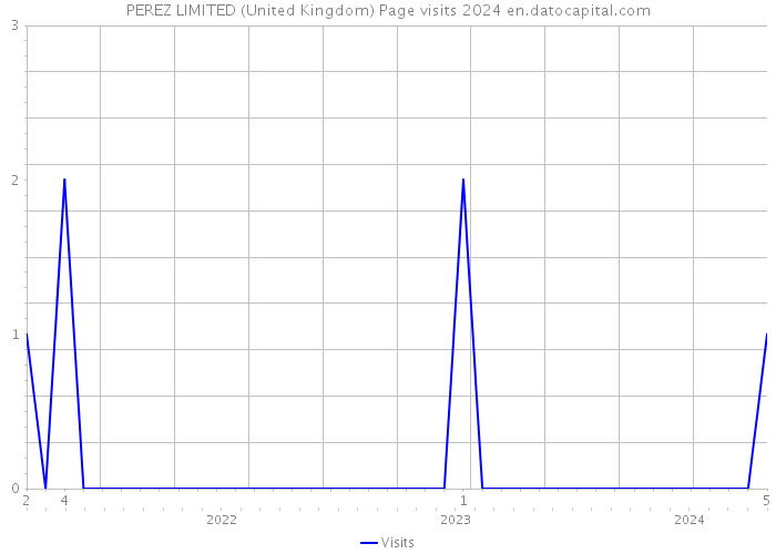 PEREZ LIMITED (United Kingdom) Page visits 2024 