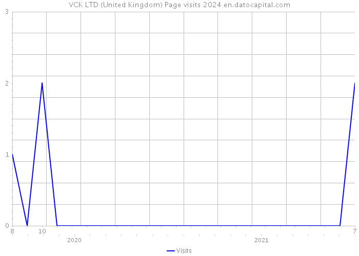 VCK LTD (United Kingdom) Page visits 2024 