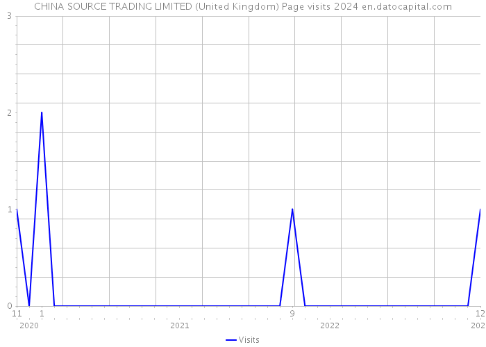 CHINA SOURCE TRADING LIMITED (United Kingdom) Page visits 2024 