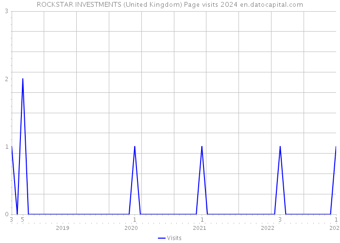 ROCKSTAR INVESTMENTS (United Kingdom) Page visits 2024 