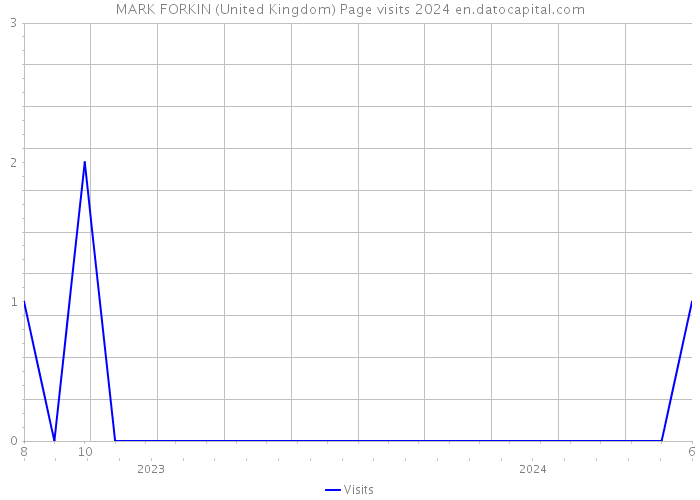 MARK FORKIN (United Kingdom) Page visits 2024 