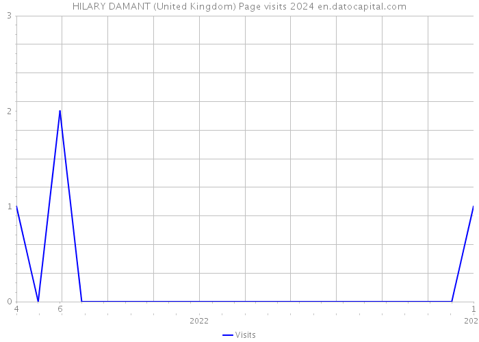 HILARY DAMANT (United Kingdom) Page visits 2024 