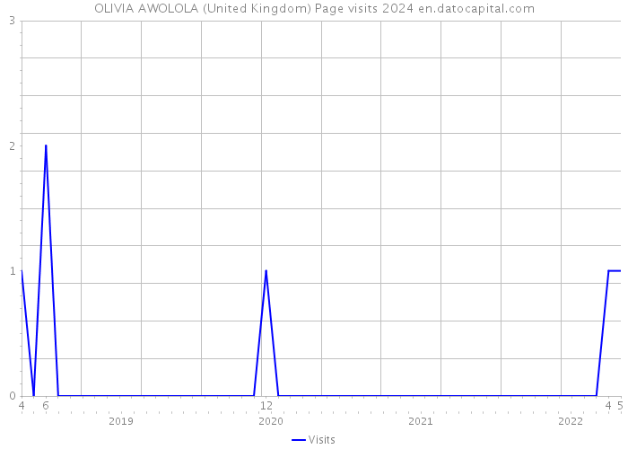OLIVIA AWOLOLA (United Kingdom) Page visits 2024 