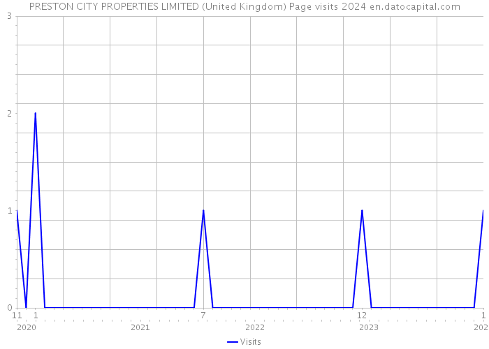 PRESTON CITY PROPERTIES LIMITED (United Kingdom) Page visits 2024 