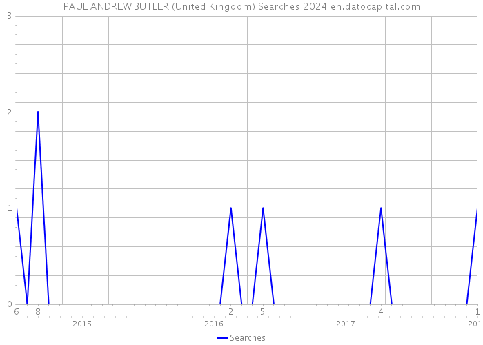 PAUL ANDREW BUTLER (United Kingdom) Searches 2024 