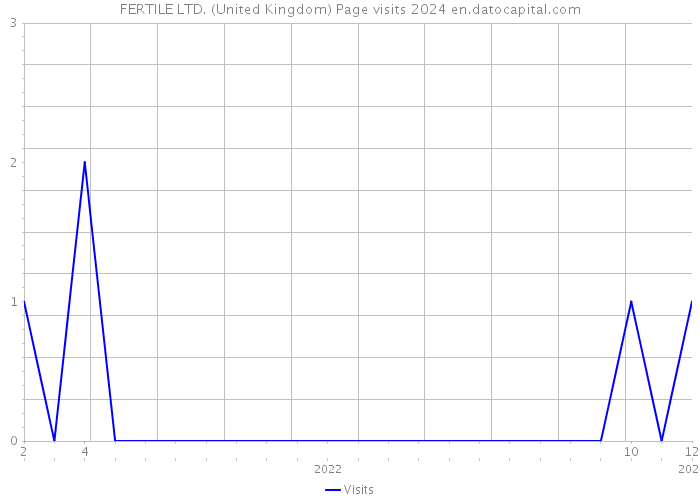 FERTILE LTD. (United Kingdom) Page visits 2024 