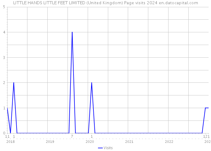 LITTLE HANDS LITTLE FEET LIMITED (United Kingdom) Page visits 2024 