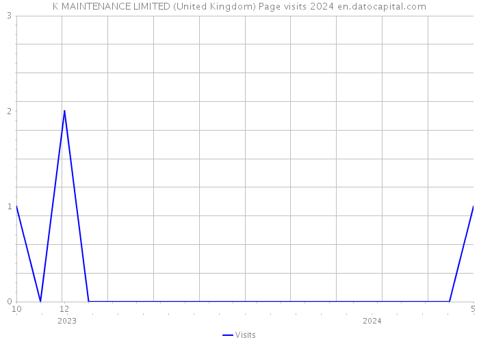 K MAINTENANCE LIMITED (United Kingdom) Page visits 2024 