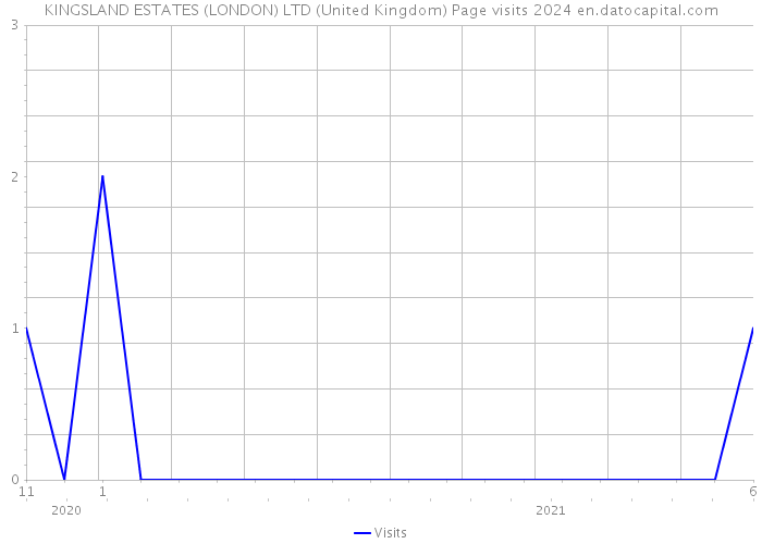 KINGSLAND ESTATES (LONDON) LTD (United Kingdom) Page visits 2024 