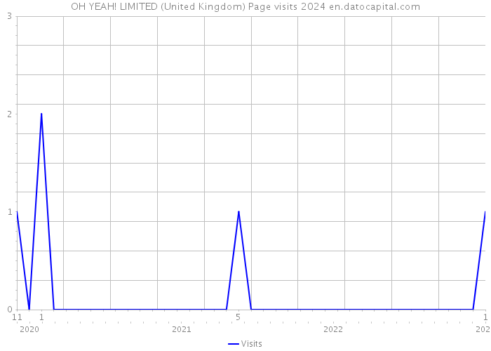 OH YEAH! LIMITED (United Kingdom) Page visits 2024 