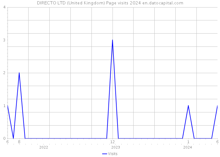 DIRECTO LTD (United Kingdom) Page visits 2024 