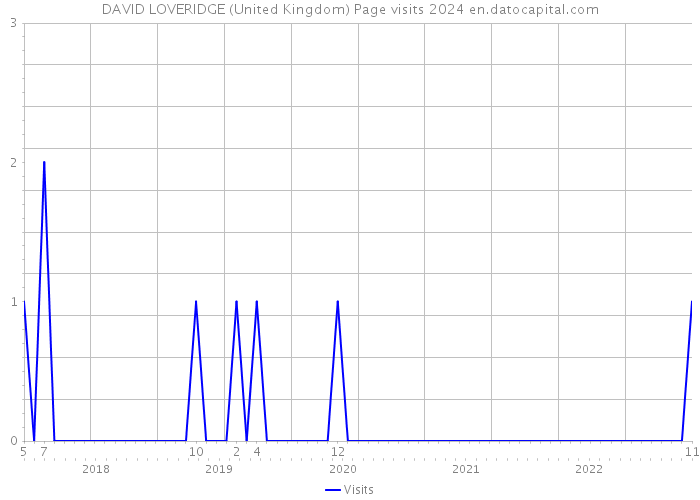DAVID LOVERIDGE (United Kingdom) Page visits 2024 