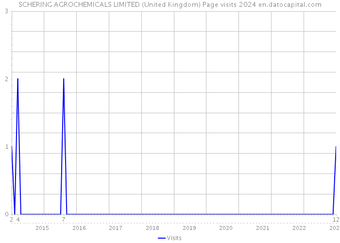 SCHERING AGROCHEMICALS LIMITED (United Kingdom) Page visits 2024 