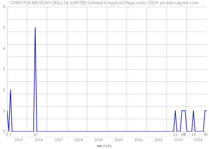 CHIPOTLE MEXICAN GRILL UK LIMITED (United Kingdom) Page visits 2024 
