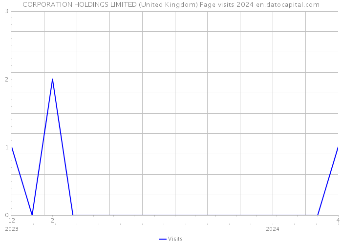 CORPORATION HOLDINGS LIMITED (United Kingdom) Page visits 2024 