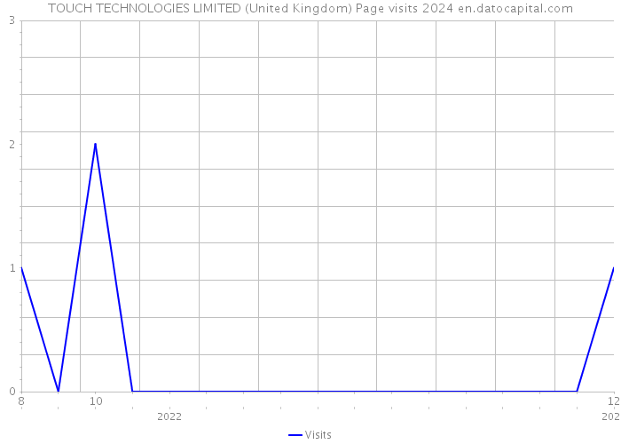 TOUCH TECHNOLOGIES LIMITED (United Kingdom) Page visits 2024 