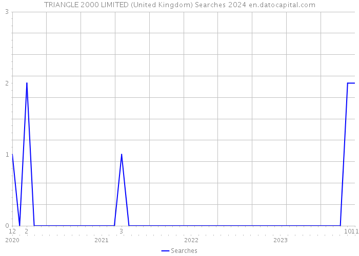 TRIANGLE 2000 LIMITED (United Kingdom) Searches 2024 