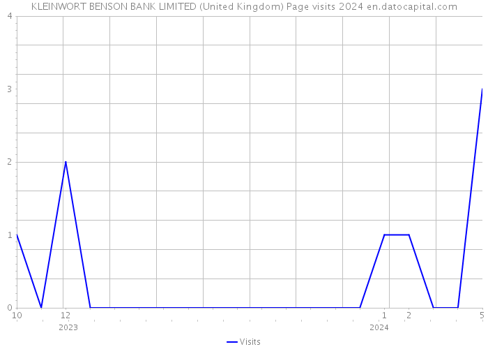 KLEINWORT BENSON BANK LIMITED (United Kingdom) Page visits 2024 