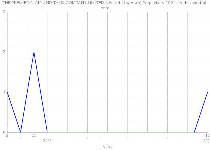 THE PREMIER PUMP AND TANK COMPANY LIMITED (United Kingdom) Page visits 2024 