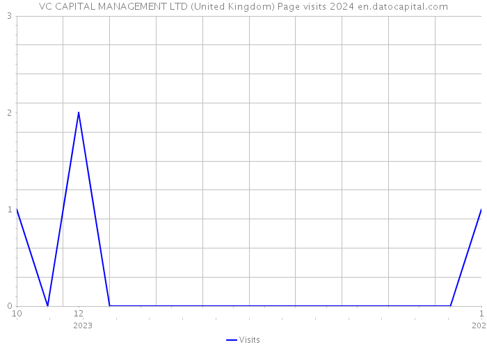 VC CAPITAL MANAGEMENT LTD (United Kingdom) Page visits 2024 